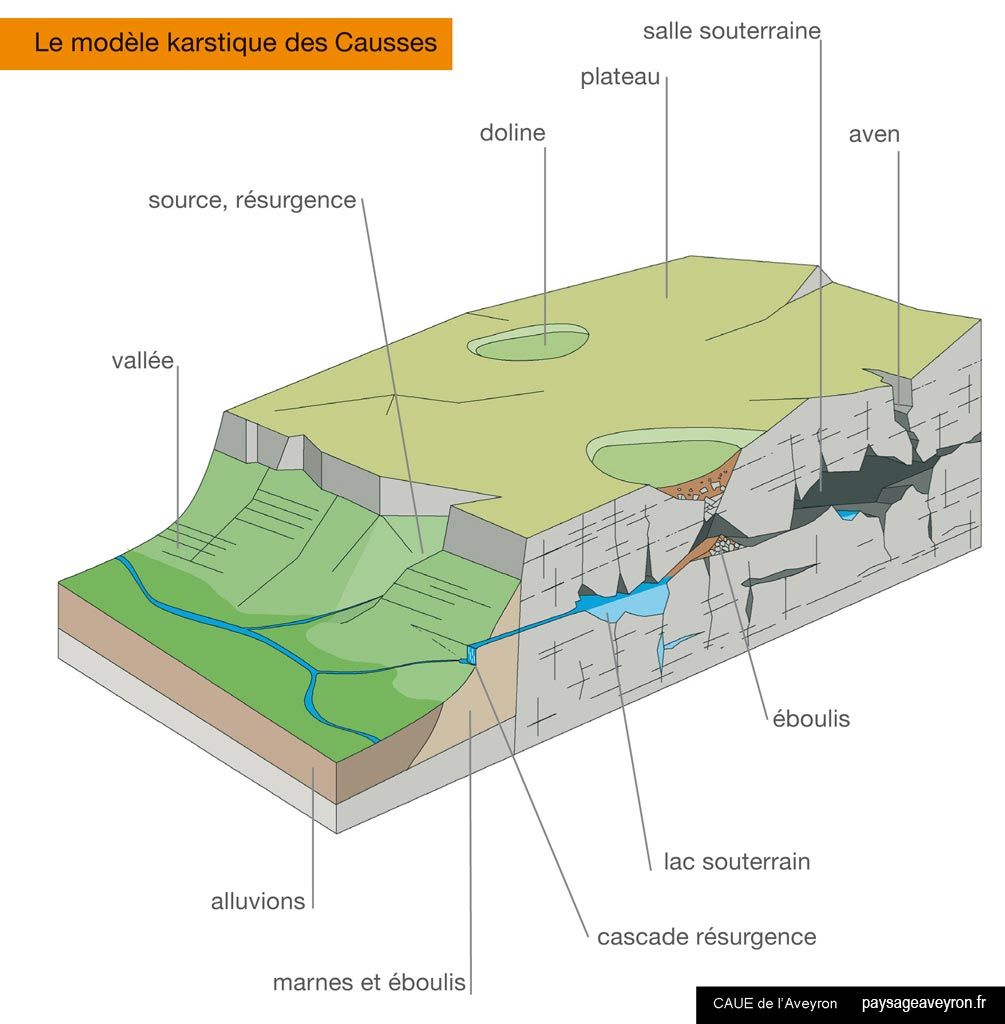 Modèle Karstique des causses - Hydrographie souterraine des Grands Causses