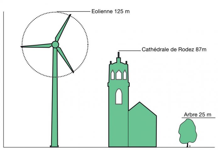 Echelle d'une éolienne par rapport au cloché de la cathédrale de Rodez